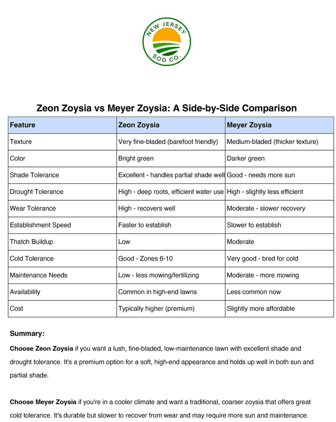 Zoysia sod comparison guide for New Jersey lawn selection