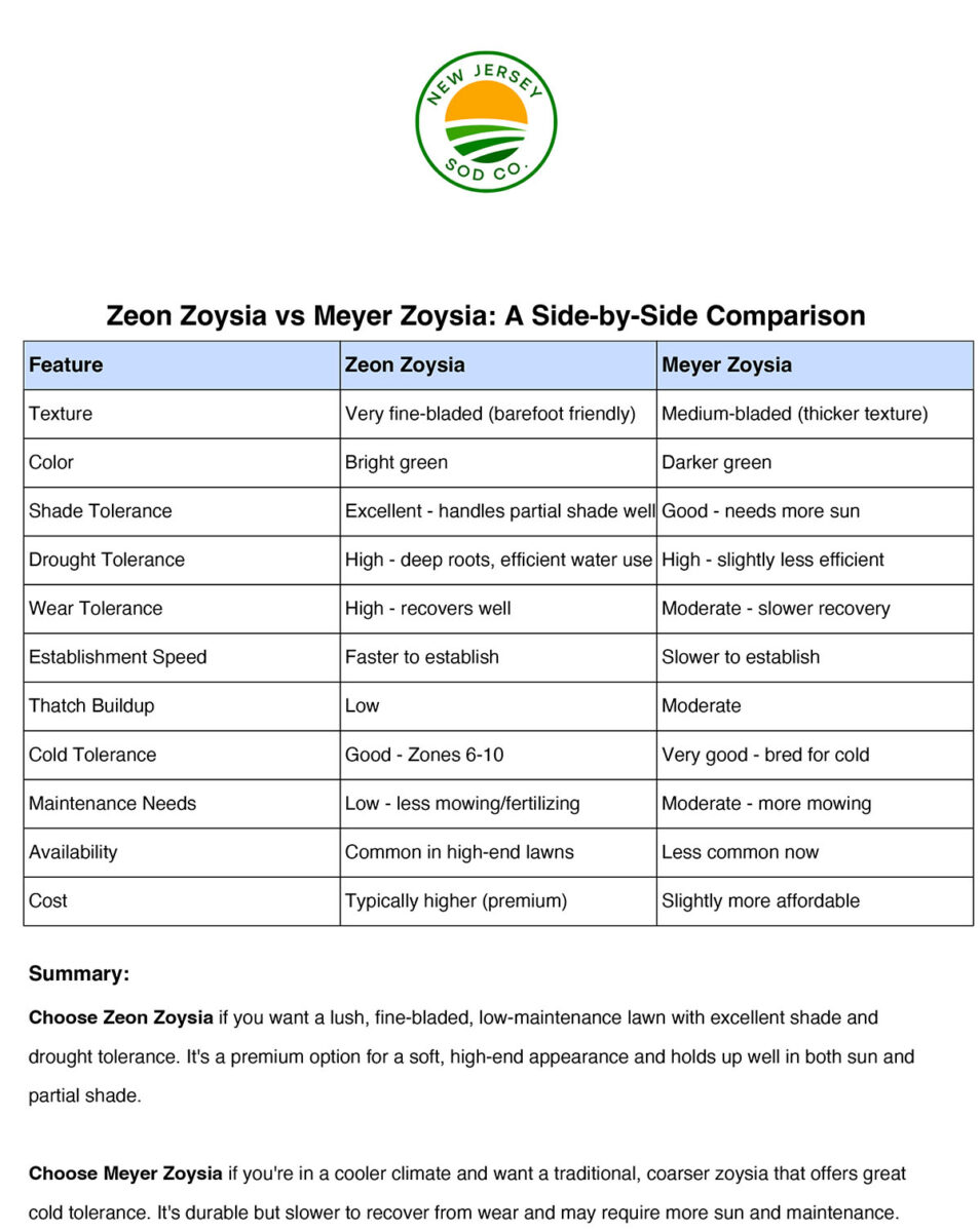 ZeonMeyerZoysiaComparisonV2